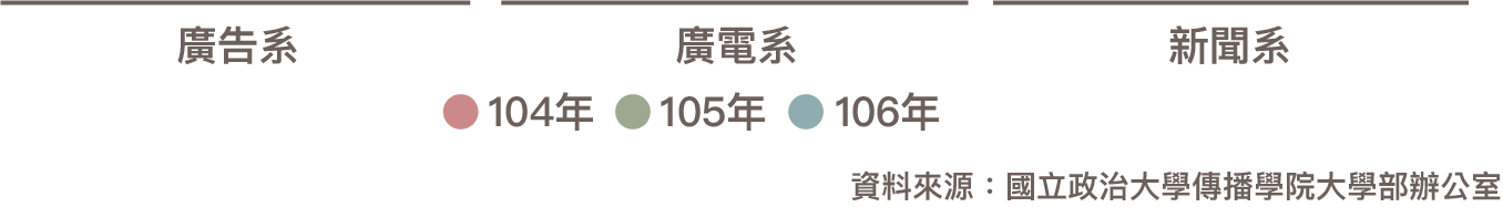 歷年分流人數